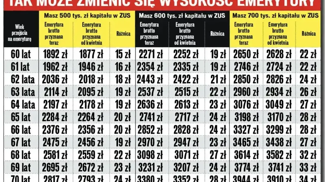 Tabela pokazuje, co się dzieje z subkontem po przejściu na emeryturę. Różnice w emeryturze brutto zależą od wieku i zgromadzonego kapitału.