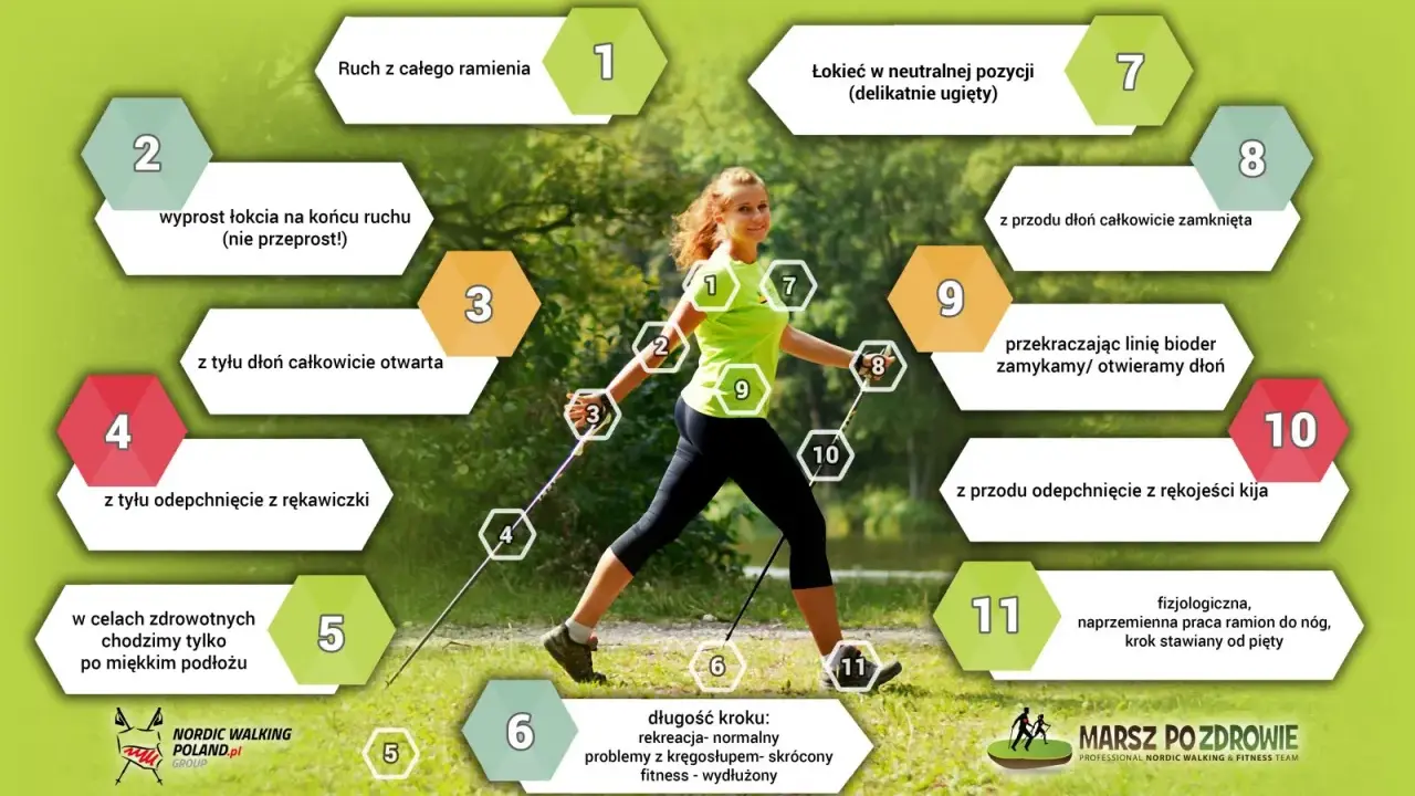 Kobieta ćwiczy nordic walking, z numerowanymi wskazówkami dotyczącymi techniki.
