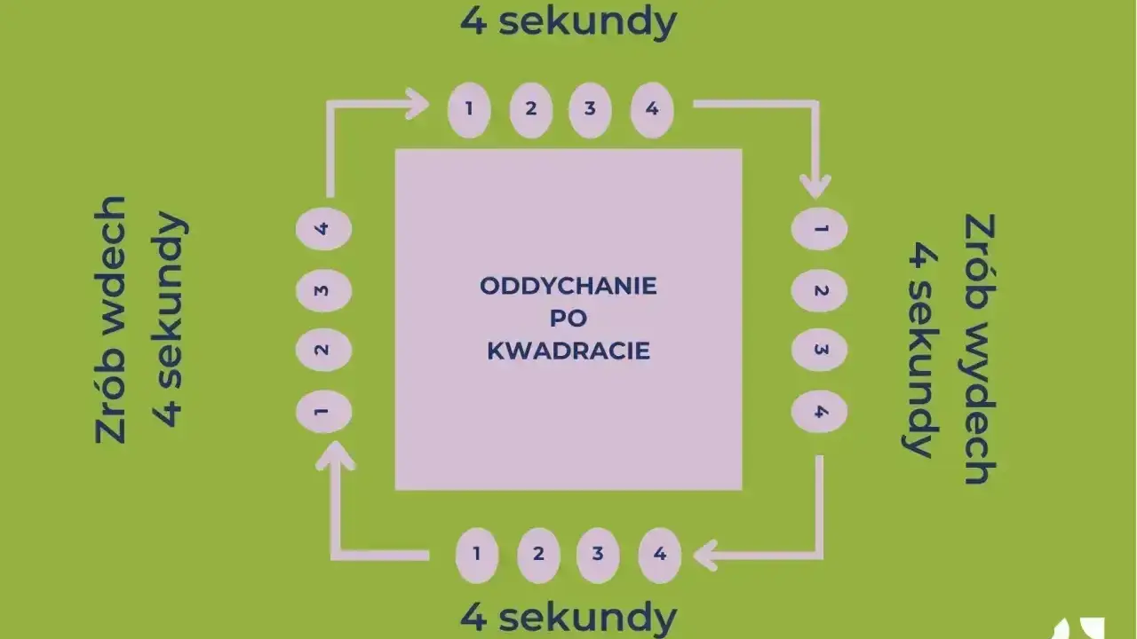 Schemat oddychania po kwadracie: wdech 4s, zatrzymanie 4s, wydech 4s, zatrzymanie 4s.