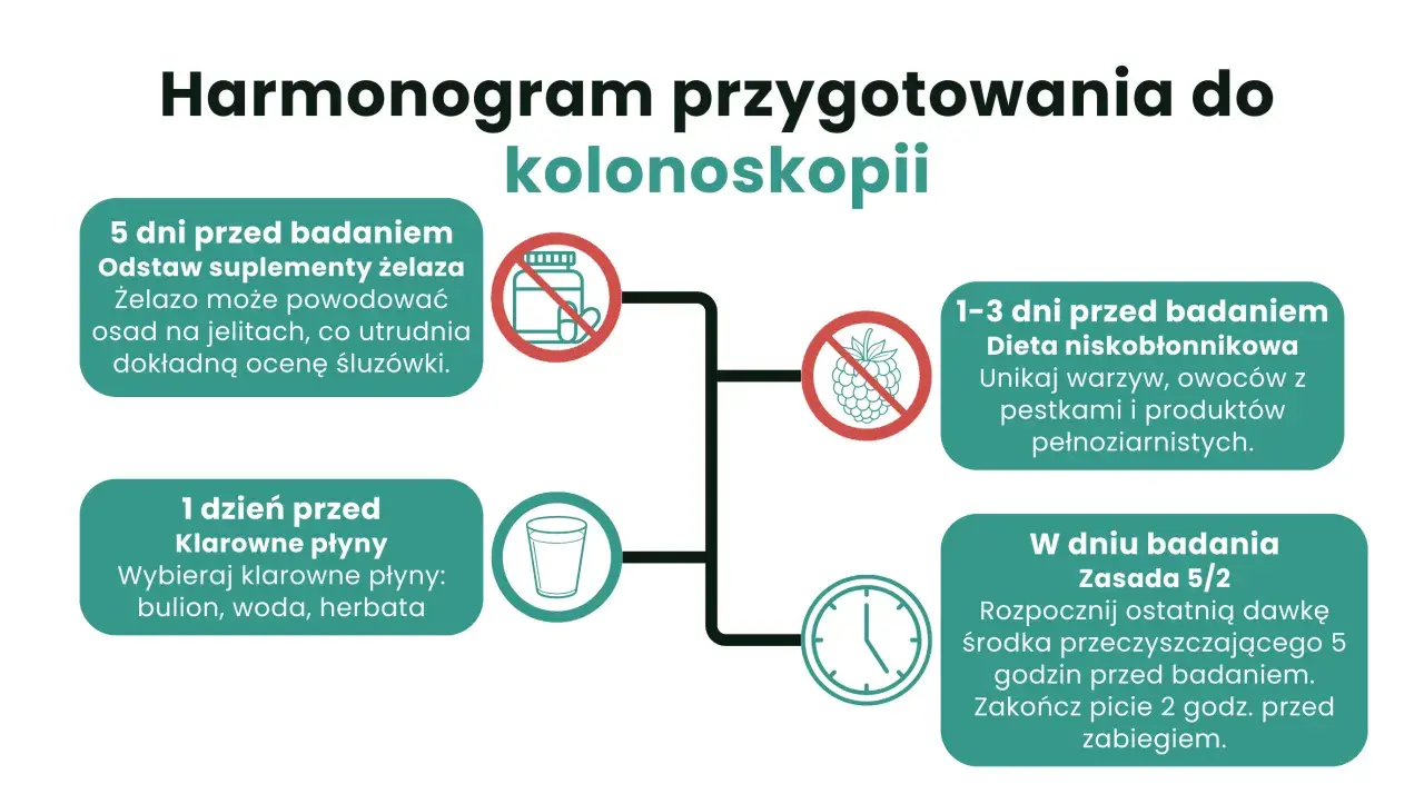Dieta lekkostrawna przed kolonoskopią: odstaw żelazo 5 dni wcześniej, unikaj pestek i produktów pełnoziarnistych 1-3 dni przed, pij klarowne płyny dzień przed.
