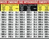 Tabela pokazuje, jak może zmienić się emerytura w zależności od wieku przejścia na emeryturę (od 60 lat) i zgromadzonego kapitału w ZUS.