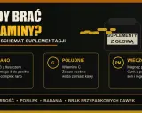 Kiedy brać witaminę D3? Schemat suplementacji: rano D3 z tłuszczem, w południe witamina C, wieczorem magnez.