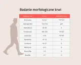 Tabela z normami badań krwi: erytrocyty, hemoglobina, hematokryt, trombocyty, leukocyty, neutrofile, limfocyty, monocyty, eozynofile, bazofile. Sód norma nie jest tu wymieniony.