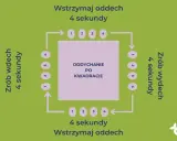 Schemat oddychania po kwadracie: wdech 4s, zatrzymanie 4s, wydech 4s, zatrzymanie 4s.