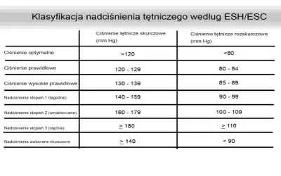 Tabela klasyfikacji nadciśnienia tętniczego według ESH/ESC. Pokazuje ciśnienie skurczowe i rozkurczowe dla różnych kategorii, od optymalnego po ciężkie.