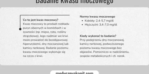 Normy kwasu moczowego: kobiety 2,4-5,7 mg/dl, mężczyźni 3,4-7,0 mg/dl. Badanie poziomu kwasu moczowego wykonuje się na czczo z krwi.