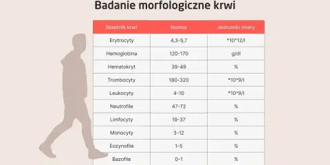 Tabela z normami badań krwi: erytrocyty, hemoglobina, hematokryt, trombocyty, leukocyty, neutrofile, limfocyty, monocyty, eozynofile, bazofile. Sód norma nie jest tu wymieniony.