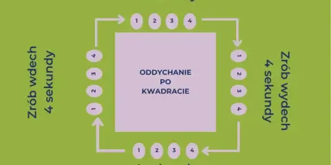 Schemat oddychania po kwadracie: wdech 4s, zatrzymanie 4s, wydech 4s, zatrzymanie 4s.