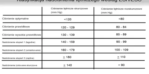 Tabela klasyfikacji nadciśnienia tętniczego według ESH/ESC. Pokazuje ciśnienie skurczowe i rozkurczowe dla różnych kategorii, od optymalnego po ciężkie.