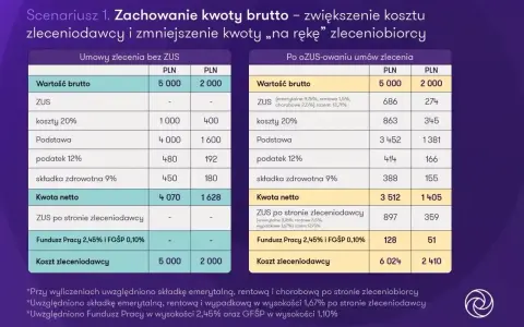 Porównanie kosztów umowy zlecenia z emerytem: brutto, netto i kosztów pracodawcy.