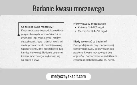Normy kwasu moczowego: kobiety 2,4-5,7 mg/dl, mężczyźni 3,4-7,0 mg/dl. Badanie poziomu kwasu moczowego wykonuje się na czczo z krwi.