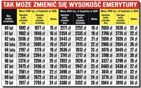 Tabela pokazuje, co się dzieje z subkontem po przejściu na emeryturę. Różnice w emeryturze brutto zależą od wieku i zgromadzonego kapitału.
