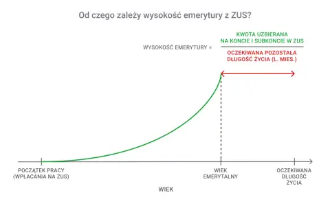 Wykres pokazuje, od czego zależy waloryzacja emerytur: suma składek podzielona przez przewidywaną długość życia.