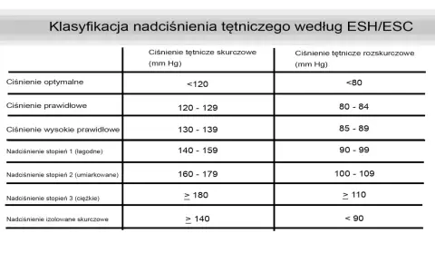 Tabela klasyfikacji nadciśnienia wg ESH/ESC. Norma ciśnienia dla 40 latka to ciśnienie prawidłowe 120-129/80-84 mm Hg.
