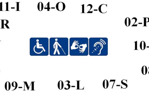 Symbole ułatwień dostępu: wózek, niewidomy, niedosłyszący, migowy. Numery mogą oznaczać różne stopnie niepełnosprawności.