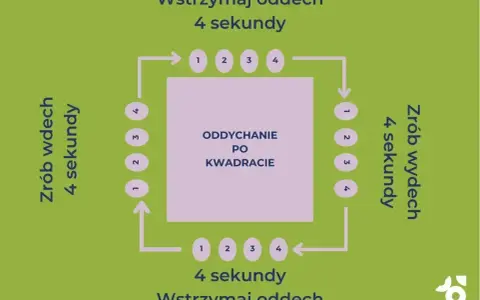 Schemat oddychania po kwadracie: wdech 4s, zatrzymanie 4s, wydech 4s, zatrzymanie 4s.