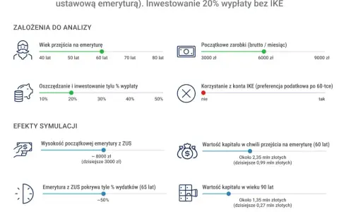 Symulacja "późnej emerytury" mężczyzny: wiek 60 lat, 20% oszczędności, zarobki 6000 zł. Rentę pomostową ZUS szacuje na 8000 zł.