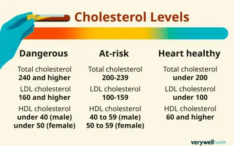 Poziomy cholesterolu: wysoki cholesterol jest niebezpieczny. Tabela pokazuje wartości dla cholesterolu całkowitego, LDL i HDL.