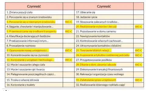 Tabela czynności dla osób starszych (75+), uwzględniająca potrzeby grupy inwalidzkiej, np. poruszanie się w nieznanym środowisku.