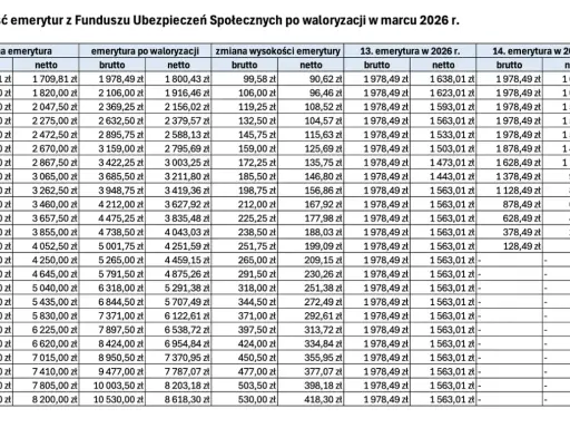 Tabela waloryzacji emerytury w marcu 2026 r. pokazuje wzrost świadczeń brutto i netto.