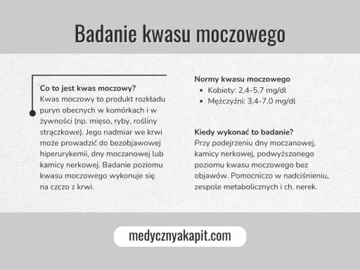 Normy kwasu moczowego: kobiety 2,4-5,7 mg/dl, mężczyźni 3,4-7,0 mg/dl. Badanie poziomu kwasu moczowego wykonuje się na czczo z krwi.