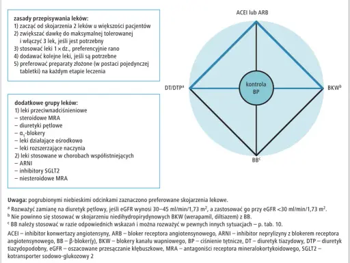 Schemat leczenia nadciśnienia tętniczego: preferowane skojarzenia leków (ACEI/ARB, DTP, BKW, BB) i dodatkowe grupy leków. Jak leczyć nadciśnienie tętnicze?