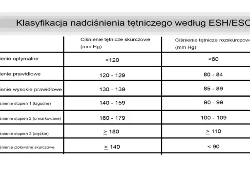 Tabela klasyfikacji nadciśnienia wg ESH/ESC. Norma ciśnienia dla 40 latka to ciśnienie prawidłowe 120-129/80-84 mm Hg.