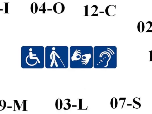 Symbole ułatwień dostępu: wózek, niewidomy, niedosłyszący, migowy. Numery mogą oznaczać różne stopnie niepełnosprawności.
