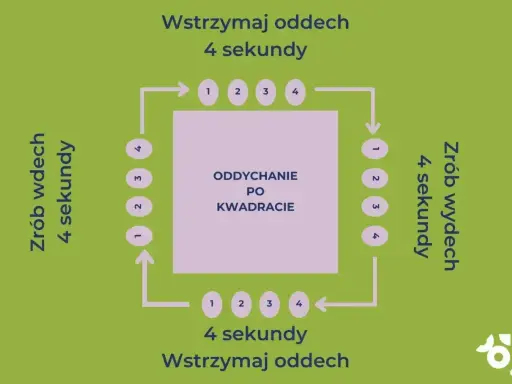 Schemat oddychania po kwadracie: wdech 4s, zatrzymanie 4s, wydech 4s, zatrzymanie 4s.