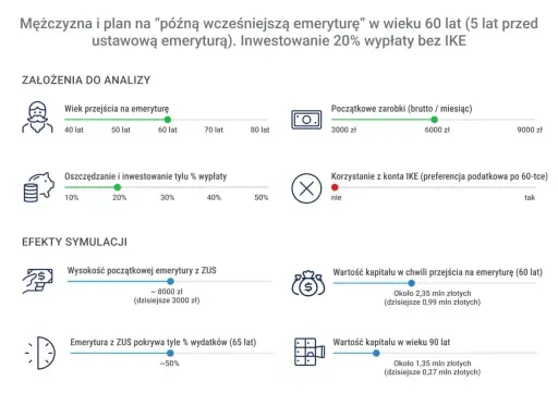 Symulacja "późnej emerytury" mężczyzny: wiek 60 lat, 20% oszczędności, zarobki 6000 zł. Rentę pomostową ZUS szacuje na 8000 zł.