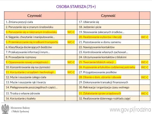 Tabela czynności dla osób starszych (75+), uwzględniająca potrzeby grupy inwalidzkiej, np. poruszanie się w nieznanym środowisku.