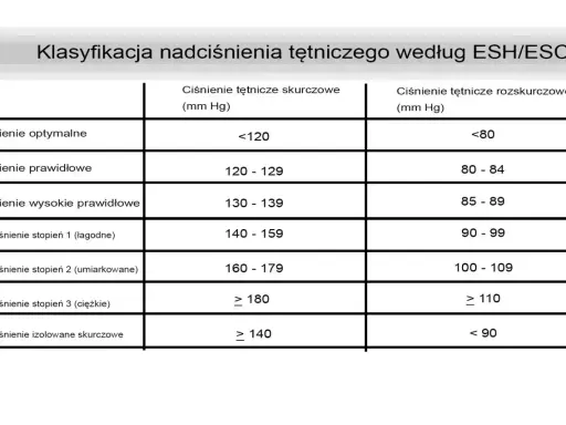 Tabela klasyfikacji nadciśnienia tętniczego według ESH/ESC. Pokazuje ciśnienie skurczowe i rozkurczowe dla różnych kategorii, od optymalnego po ciężkie.