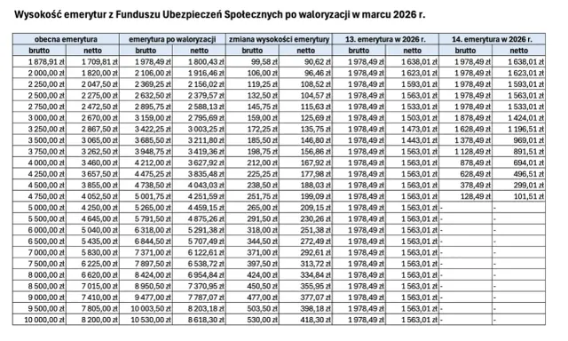 Tabela waloryzacji emerytury w marcu 2026 r. pokazuje wzrost świadczeń brutto i netto.