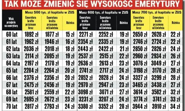 Tabela pokazuje, co się dzieje z subkontem po przejściu na emeryturę. Różnice w emeryturze brutto zależą od wieku i zgromadzonego kapitału.