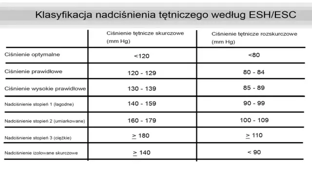 Tabela klasyfikacji nadciśnienia wg ESH/ESC. Norma ciśnienia dla 40 latka to ciśnienie prawidłowe 120-129/80-84 mm Hg.