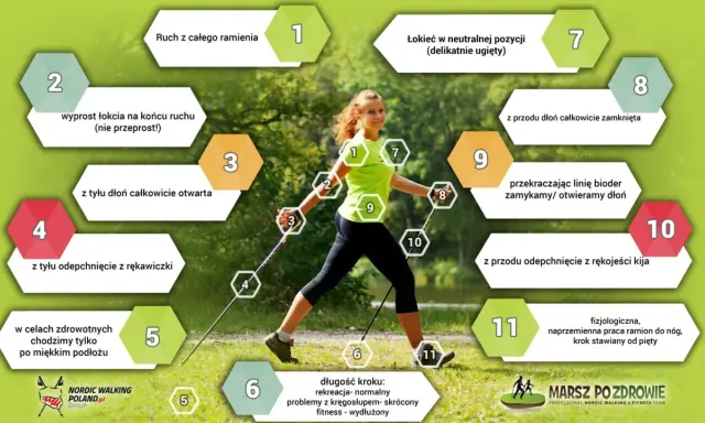 Kobieta ćwiczy nordic walking, z numerowanymi wskazówkami dotyczącymi techniki.