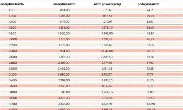 Tabela waloryzacji emerytur i rent przy wskaźniku 2,98%. Pokazuje brutto, netto, netto po waloryzacji i podwyżkę netto.