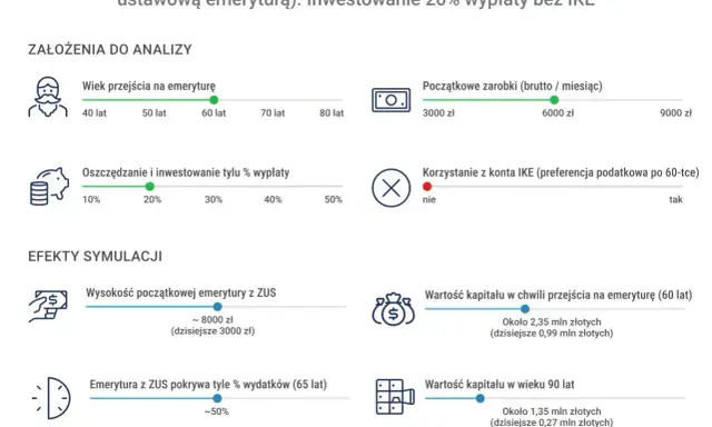 Symulacja "późnej emerytury" mężczyzny: wiek 60 lat, 20% oszczędności, zarobki 6000 zł. Rentę pomostową ZUS szacuje na 8000 zł.