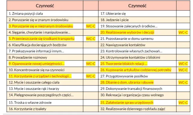 Tabela czynności dla osób starszych (75+), uwzględniająca potrzeby grupy inwalidzkiej, np. poruszanie się w nieznanym środowisku.