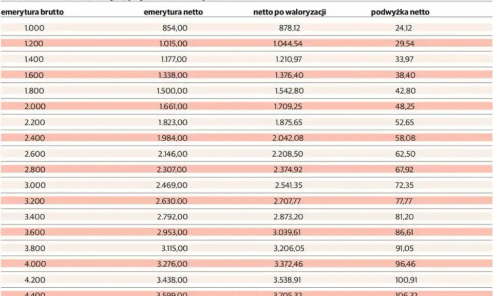 Tabela waloryzacji emerytur i rent przy wskaźniku 2,98%. Pokazuje brutto, netto, netto po waloryzacji i podwyżkę netto.