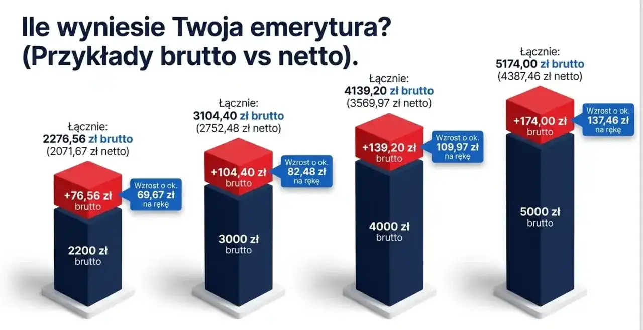 Wykres pokazuje, od czego zależy waloryzacja emerytur, prezentując przykłady kwot brutto i netto dla różnych wysokości świadczeń.