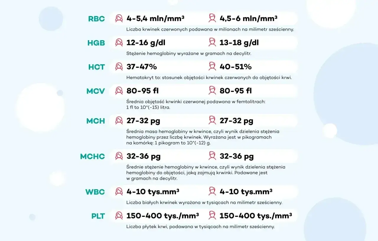 Tabela przedstawia normy hemoglobiny i innych parametrów krwi, istotnych dla oceny stanu zdrowia, w tym normy hemoglobiny u osób starszych.