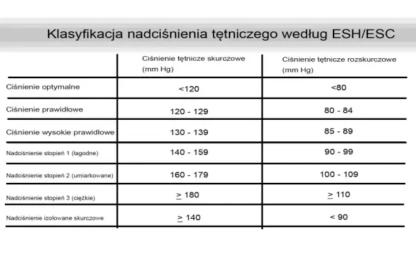 Tabela klasyfikacji nadciśnienia tętniczego według ESH/ESC. Pokazuje ciśnienie skurczowe i rozkurczowe dla różnych kategorii, od optymalnego po ciężkie.