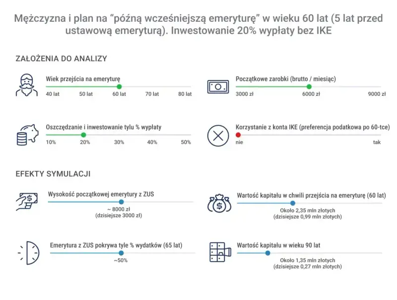 Symulacja "późnej emerytury" mężczyzny: wiek 60 lat, 20% oszczędności, zarobki 6000 zł. Rentę pomostową ZUS szacuje na 8000 zł.